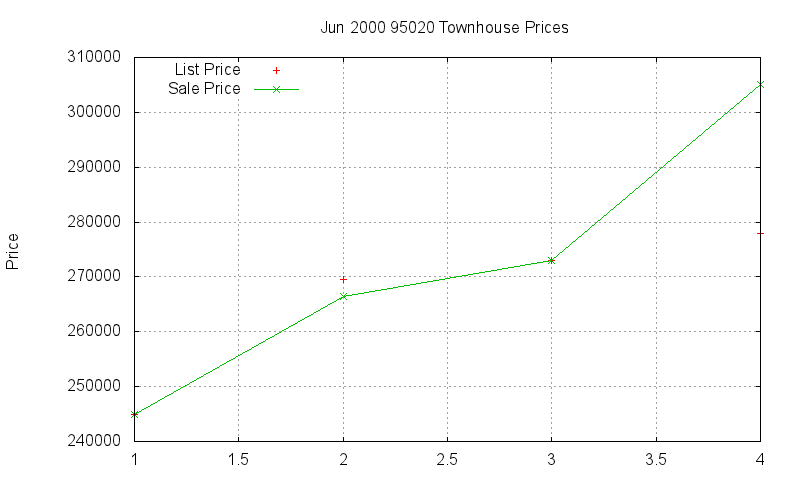 95020 Townhouses Just Sold 2000-06 95020 Townhouses Just Sold 2000-06