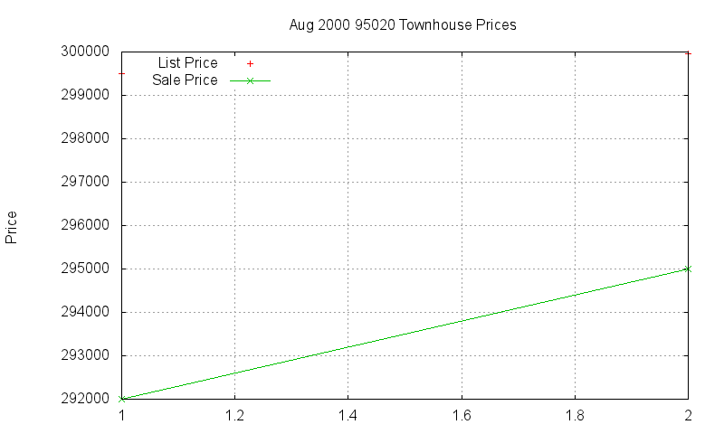 95020 Townhouses Just Sold 2000-08