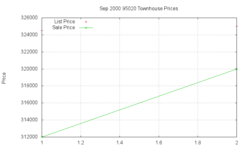 95020 Townhouses Just Sold 2000-09 95020 Townhouses Just Sold 2000-09