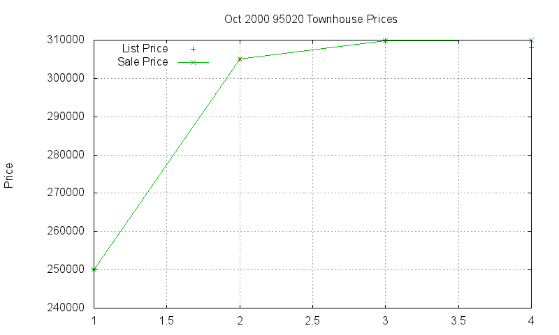 95020 Townhouses Just Sold 2000-10