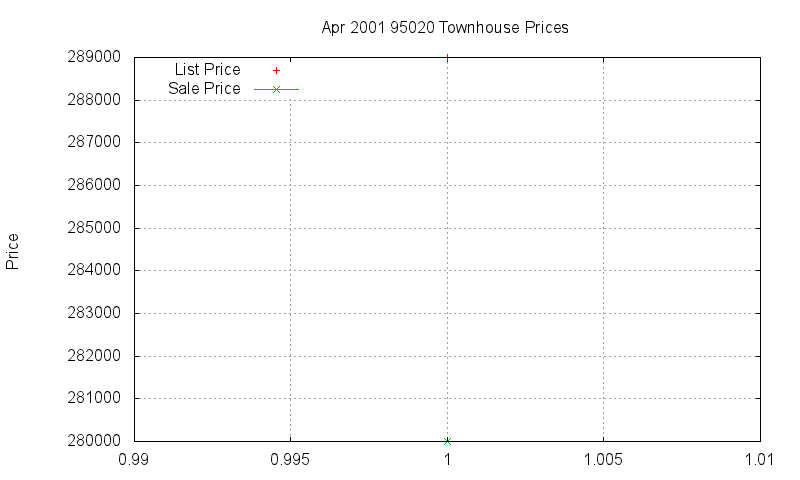 95020 Townhouses Just Sold 2001-04