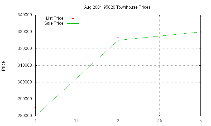 95020 Townhouses Just Sold 2001-08