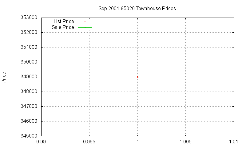95020 Townhouses Just Sold 2001-09 95020 Townhouses Just Sold 2001-09
