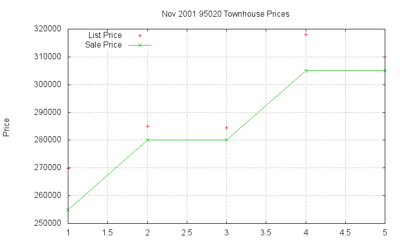 95020 Townhouses Just Sold 2001-11 95020 Townhouses Just Sold 2001-11