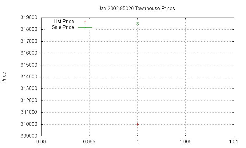 95020 Townhouses Just Sold 2002-01 95020 Townhouses Just Sold 2002-01