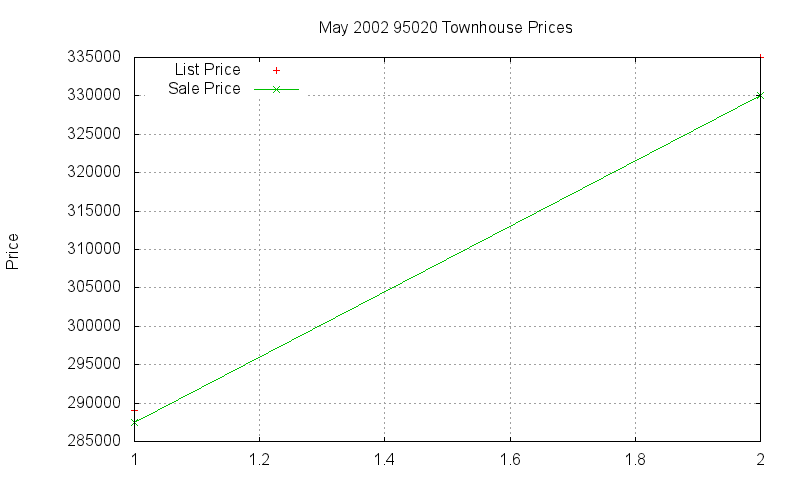 95020 Townhouses Just Sold 2002-05