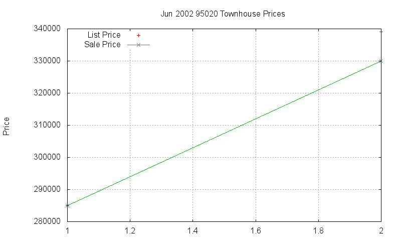 95020 Townhouses Just Sold 2002-06