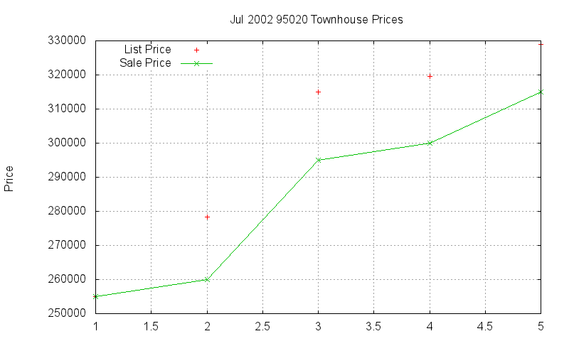 95020 Townhouses Just Sold 2002-07 95020 Townhouses Just Sold 2002-07