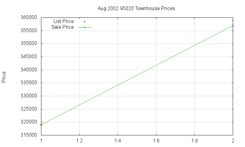 95020 Townhouses Just Sold 2002-08 95020 Townhouses Just Sold 2002-08