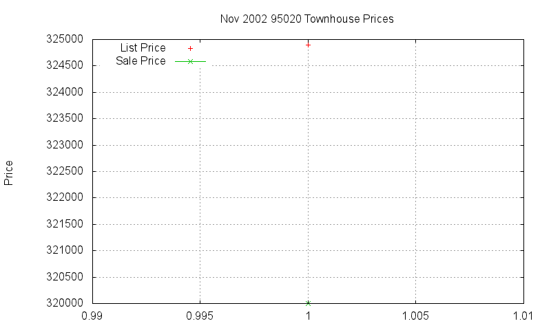 95020 Townhouses Just Sold 2002-11 95020 Townhouses Just Sold 2002-11