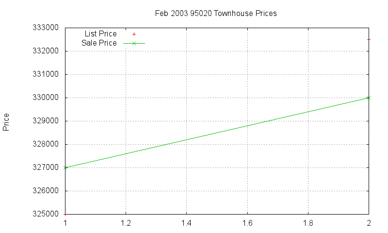 95020 Townhouses Just Sold 2003-02 95020 Townhouses Just Sold 2003-02