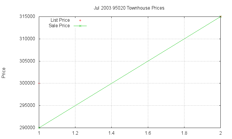 95020 Townhouses Just Sold 2003-07