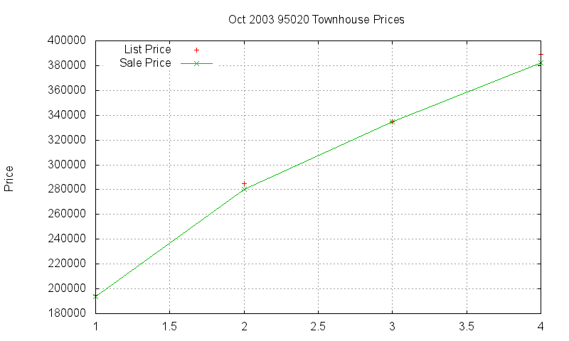 95020 Townhouses Just Sold 2003-10