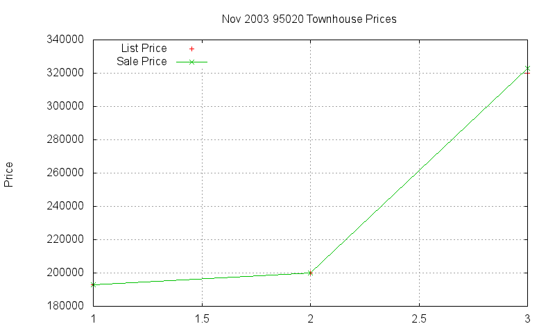 95020 Townhouses Just Sold 2003-11