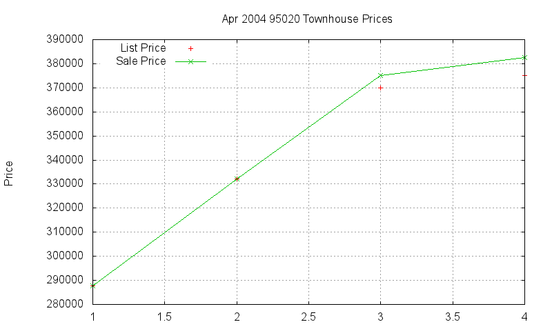 95020 Townhouses Just Sold 2004-04 95020 Townhouses Just Sold 2004-04