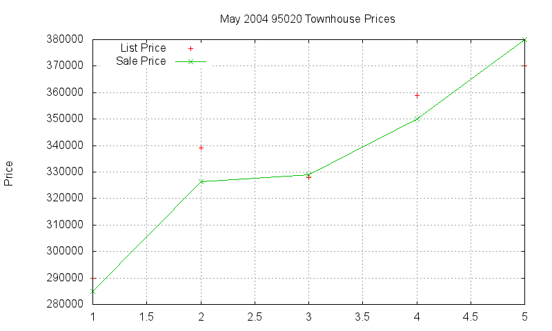 95020 Townhouses Just Sold 2004-05