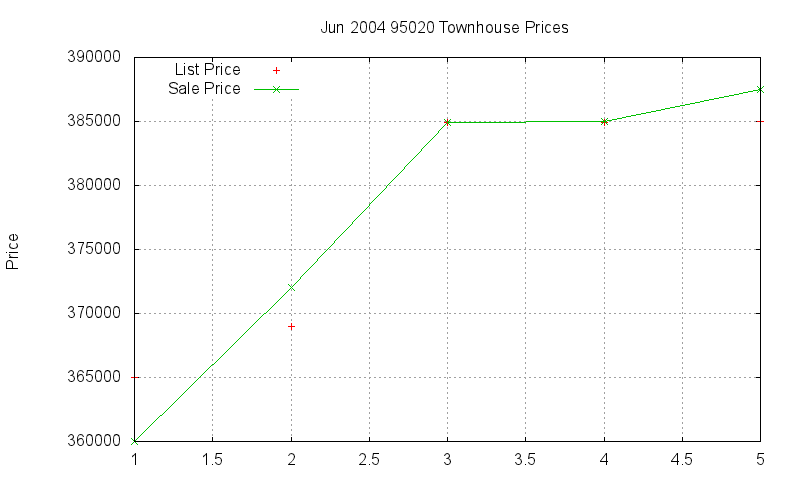 95020 Townhouses Just Sold 2004-06