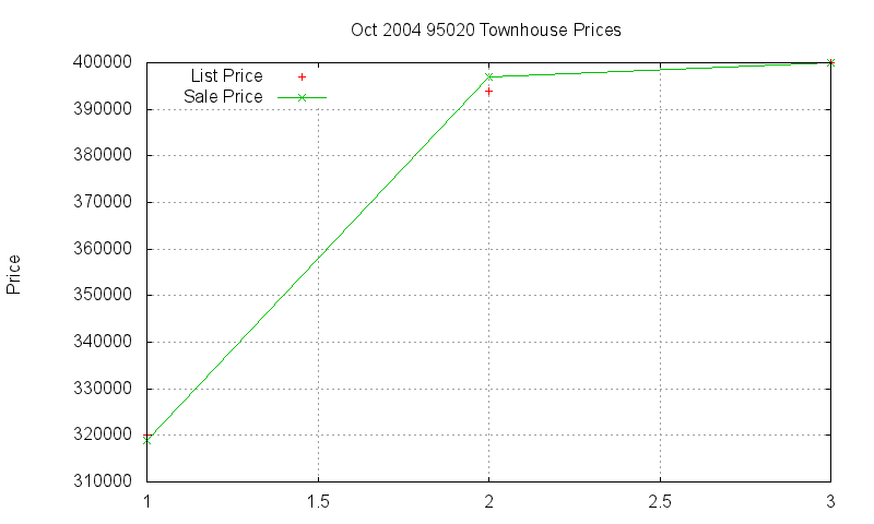 95020 Townhouses Just Sold 2004-10