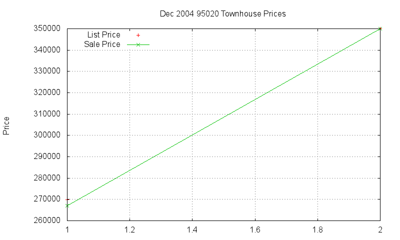 95020 Townhouses Just Sold 2004-12