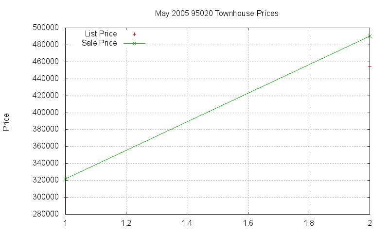 95020 Townhouses Just Sold 2005-05