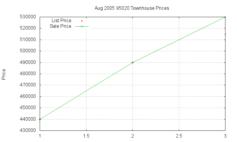 95020 Townhouses Just Sold 2005-08
