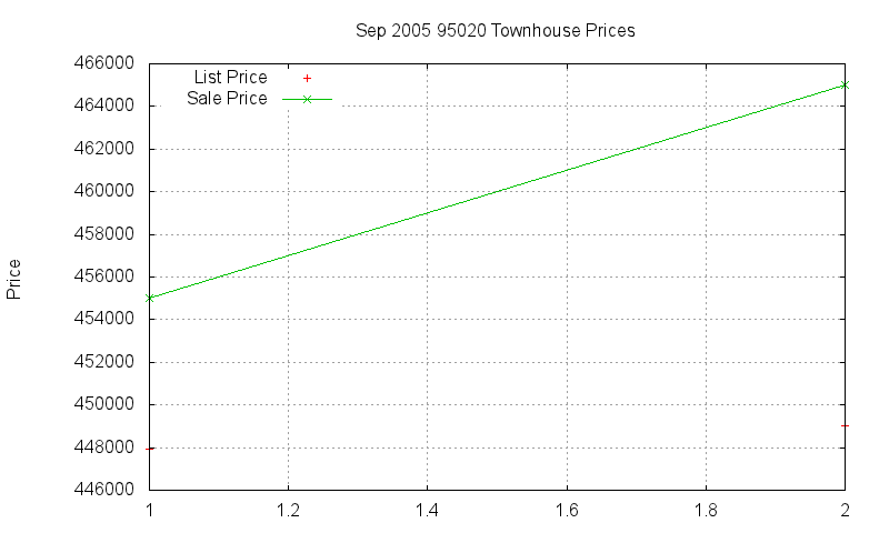 95020 Townhouses Just Sold 2005-09