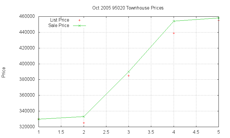 95020 Townhouses Just Sold 2005-10