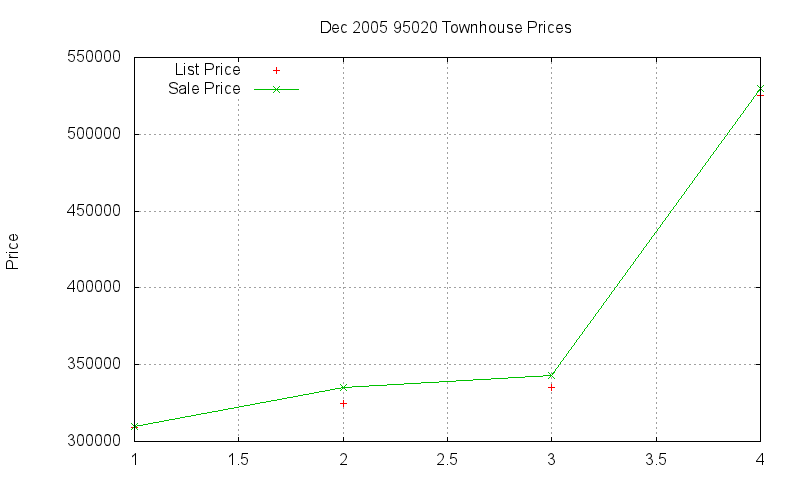 95020 Townhouses Just Sold 2005-12