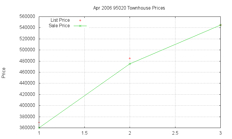 95020 Townhouses Just Sold 2006-04