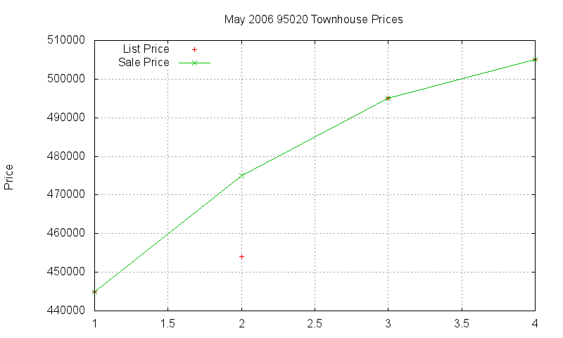 95020 Townhouses Just Sold 2006-05