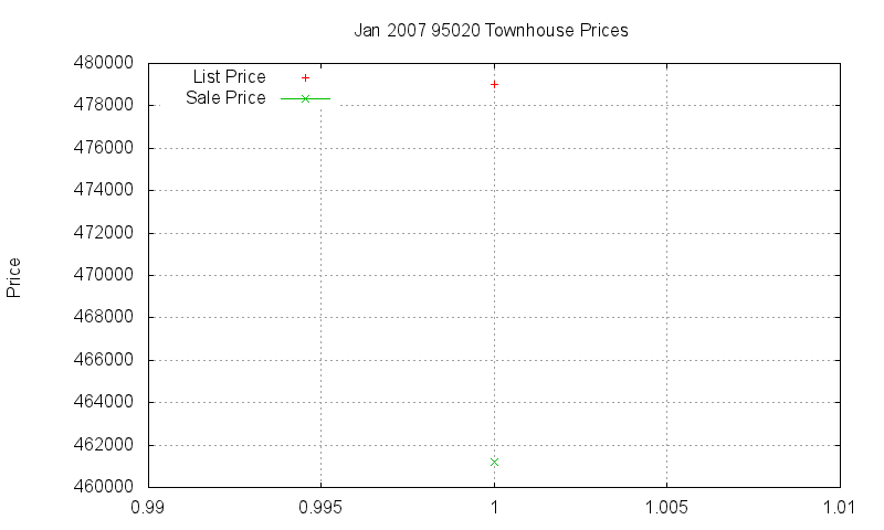 95020 Townhouses Just Sold 2007-01 95020 Townhouses Just Sold 2007-01