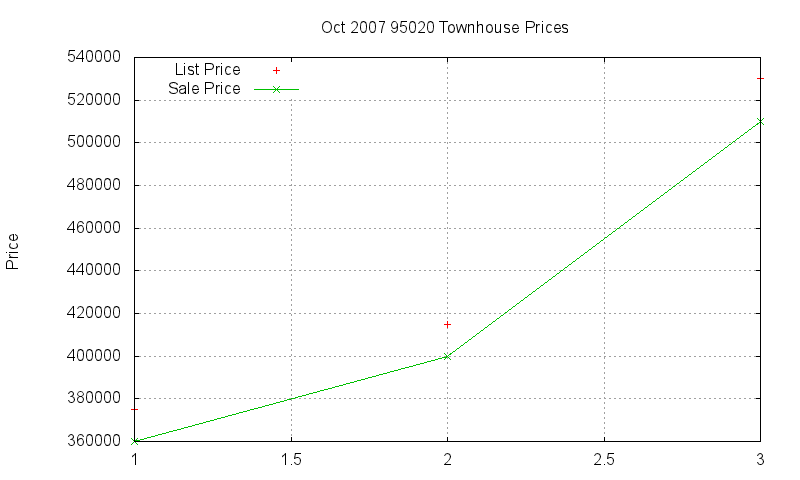 95020 Townhouses Just Sold 2007-10 95020 Townhouses Just Sold 2007-10