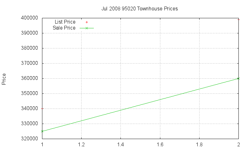 95020 Townhouses Just Sold 2008-07