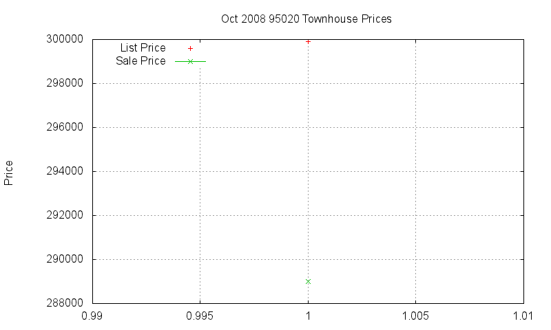 95020 Townhouses Just Sold 2008-10