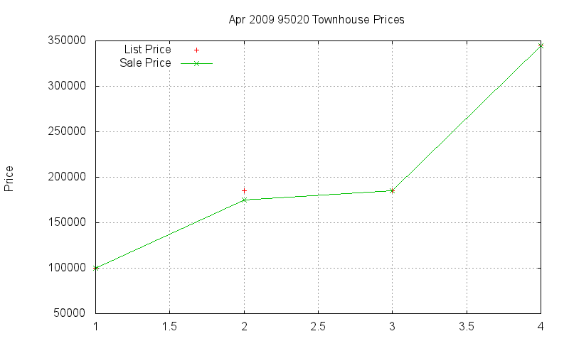 95020 Townhouses Just Sold 2009-04