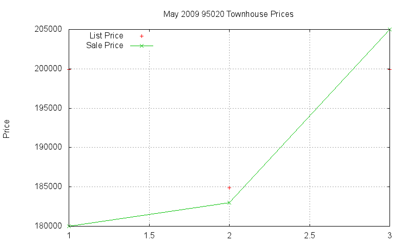 95020 Townhouses Just Sold 2009-05