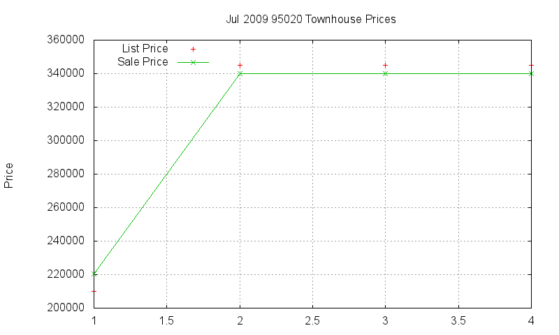 95020 Townhouses Just Sold 2009-07