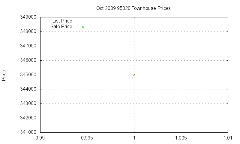 95020 Townhouses Just Sold 2009-10