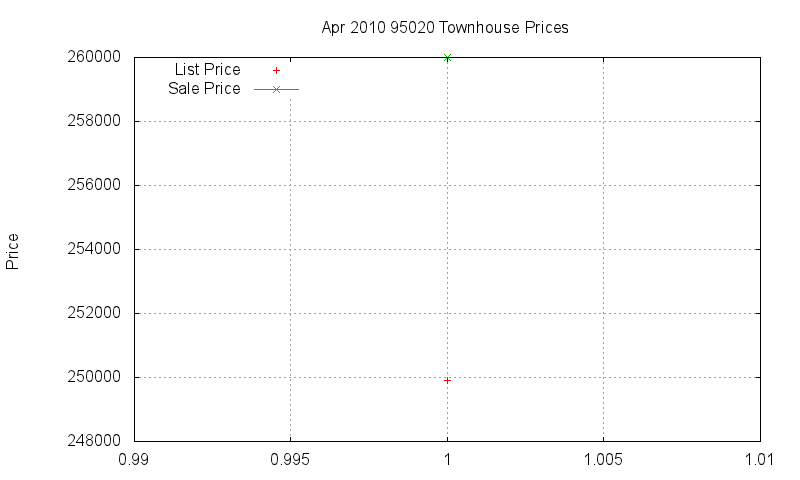 95020 Townhouses Just Sold 2010-04 95020 Townhouses Just Sold 2010-04