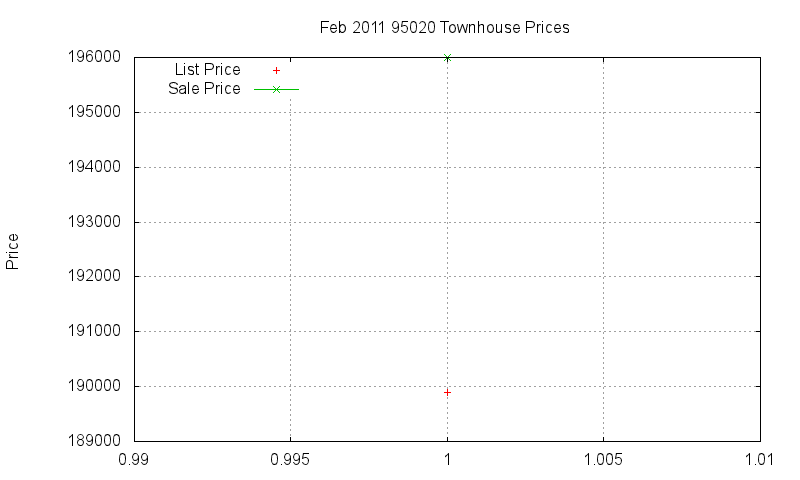 95020 Townhouses Just Sold 2011-02 95020 Townhouses Just Sold 2011-02