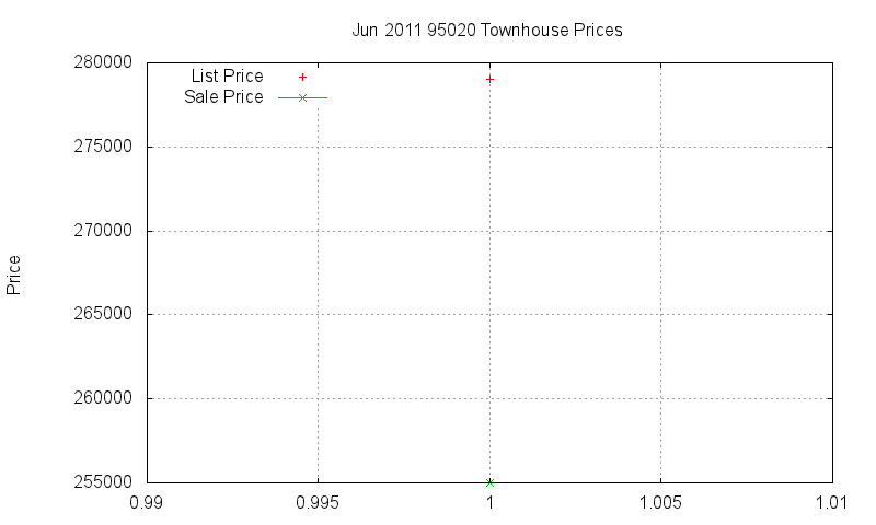 95020 Townhouses Just Sold 2011-06