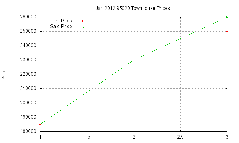 95020 Townhouses Just Sold 2012-01 95020 Townhouses Just Sold 2012-01