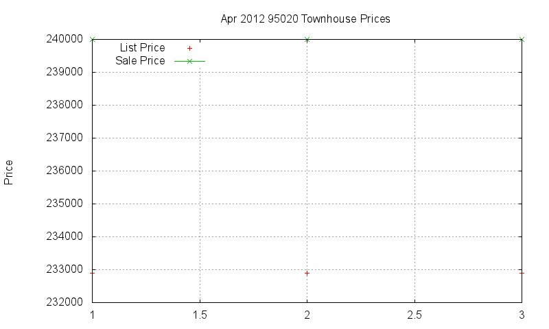95020 Townhouses Just Sold 2012-04