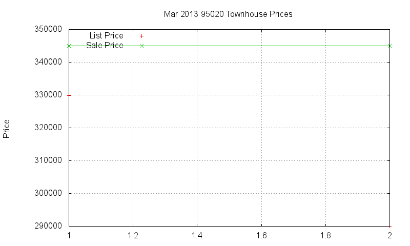 95020 Townhouses Just Sold 2013-03