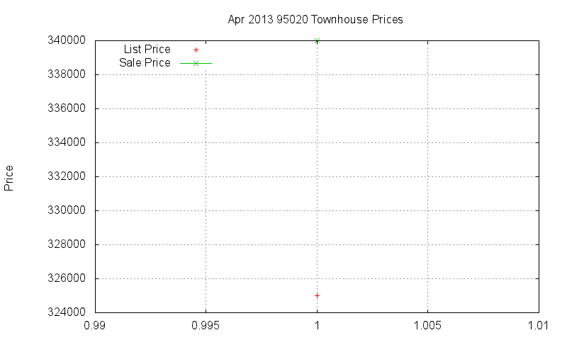 95020 Townhouses Just Sold 2013-04 95020 Townhouses Just Sold 2013-04