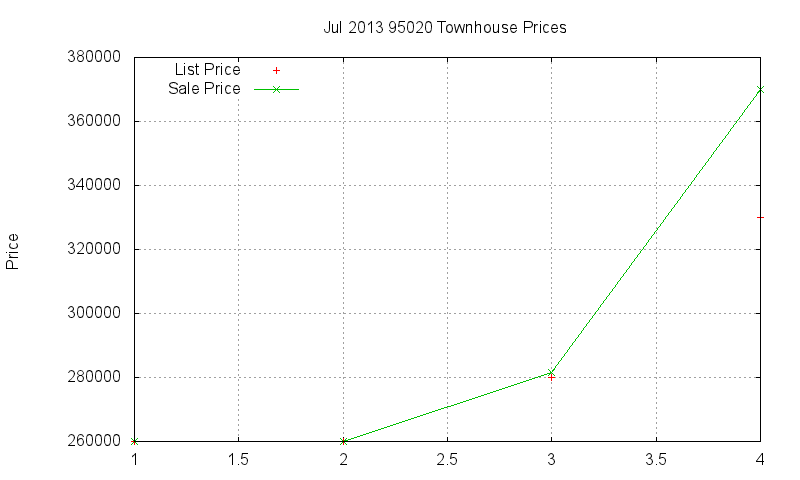 95020 Townhouses Just Sold 2013-07
