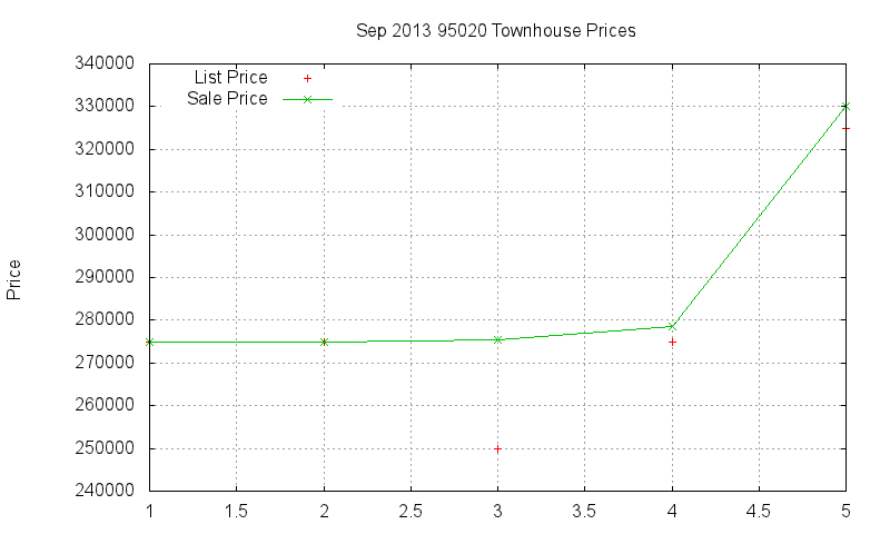 95020 Townhouses Just Sold 2013-09 95020 Townhouses Just Sold 2013-09