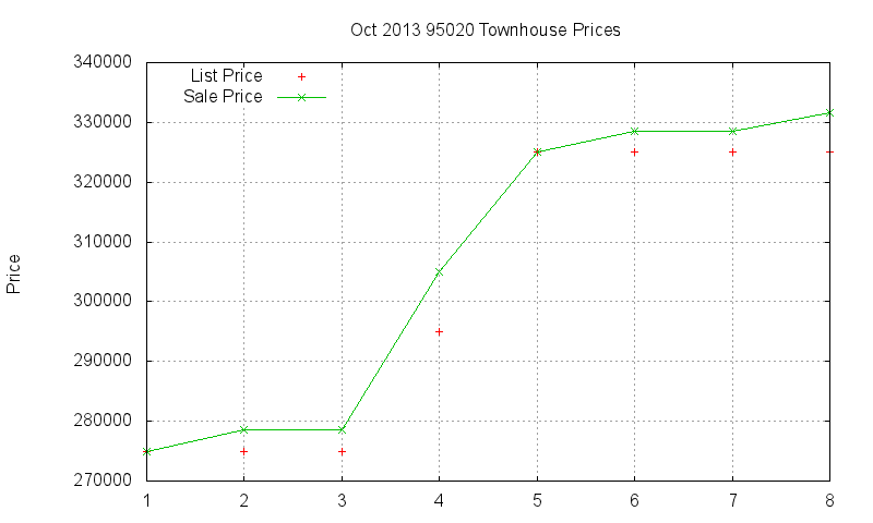 95020 Townhouses Just Sold 2013-10
