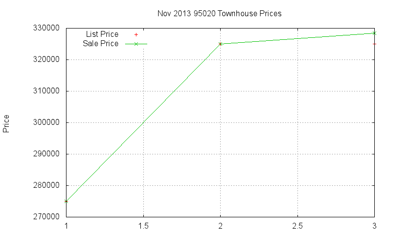 95020 Townhouses Just Sold 2013-11 95020 Townhouses Just Sold 2013-11