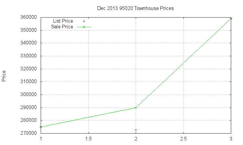 95020 Townhouses Just Sold 2013-12 95020 Townhouses Just Sold 2013-12